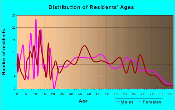 Mishicot, Wisconsin Age and Sex of Residents