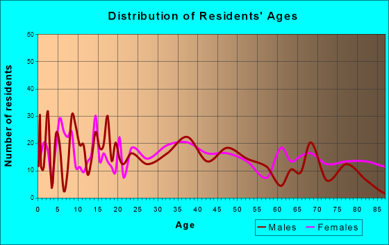 Mondovi, Wisconsin Age and Sex of Residents