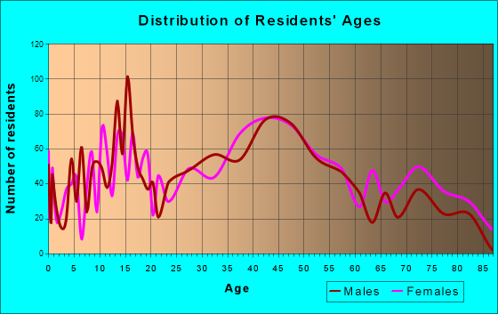 Monona, Wisconsin Age and Sex of Residents
