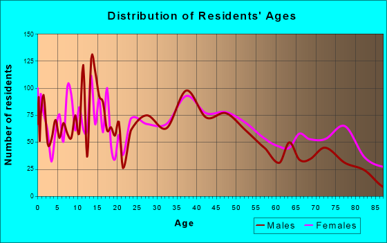 Monroe, Wisconsin Age and Sex of Residents