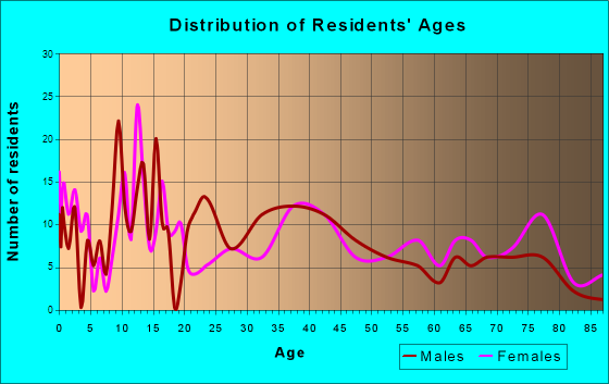 Montello, Wisconsin Age and Sex of Residents