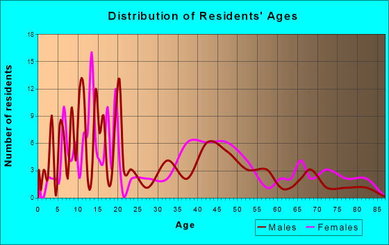 Montfort, Wisconsin Age and Sex of Residents