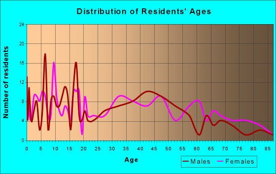 Monticello, Wisconsin Age and Sex of Residents