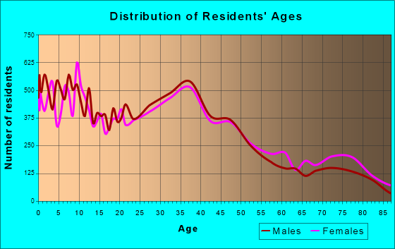 San Marcos, California Age and Sex of Residents