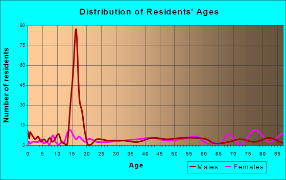 Mount Calvary, Wisconsin Age and Sex of Residents