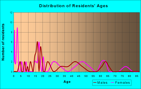 Mount Hope, Wisconsin Age and Sex of Residents