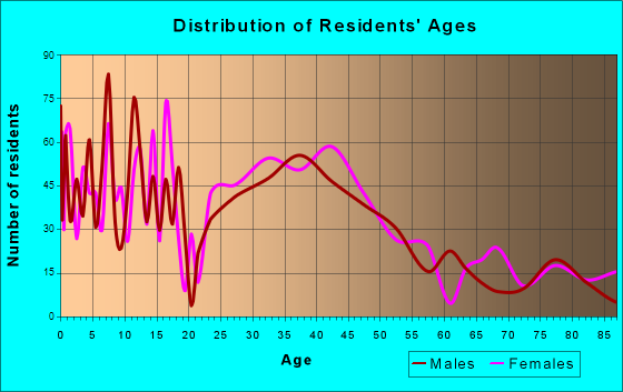 Mount Horeb, Wisconsin Age and Sex of Residents