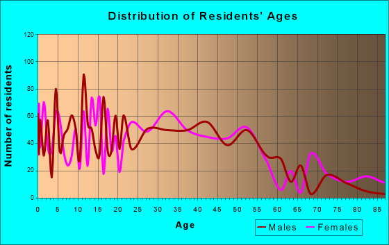 Mukwonago, Wisconsin Age and Sex of Residents