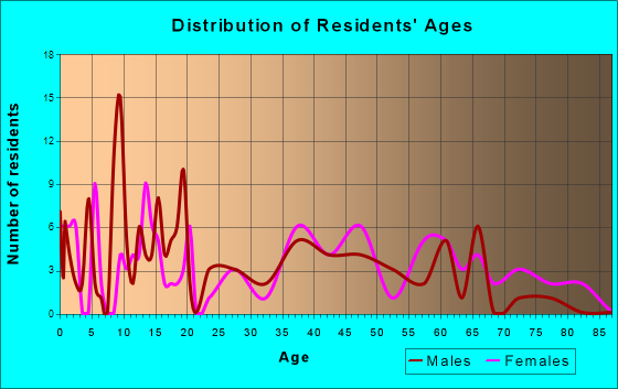 Kinston, Alabama Age and Sex of Residents