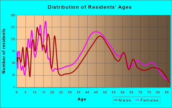 San Marino, California Age and Sex of Residents