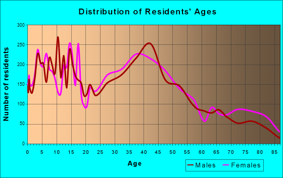Neenah, Wisconsin Age and Sex of Residents