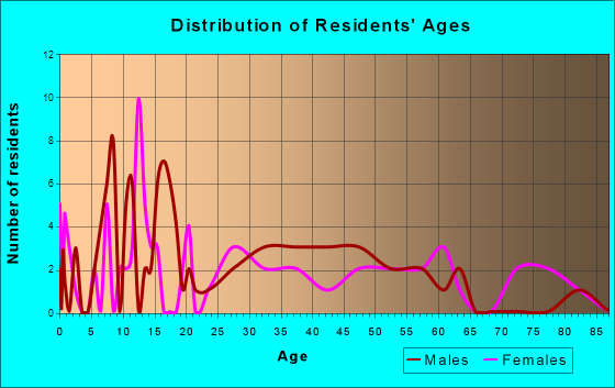 Nelson, Wisconsin Age and Sex of Residents