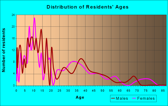 Neopit, Wisconsin Age and Sex of Residents