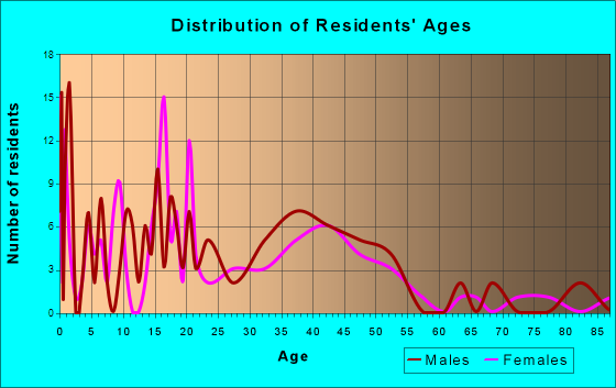 Neosho, Wisconsin Age and Sex of Residents