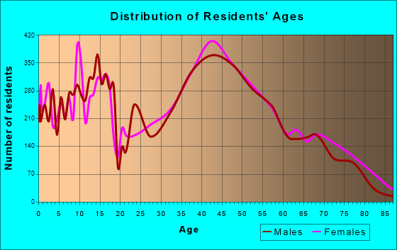 New Berlin, Wisconsin Age and Sex of Residents