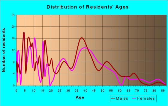 Newburg, Wisconsin Age and Sex of Residents