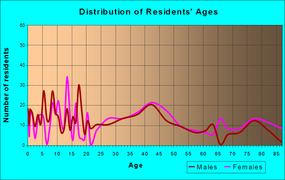 New Glarus, Wisconsin Age and Sex of Residents