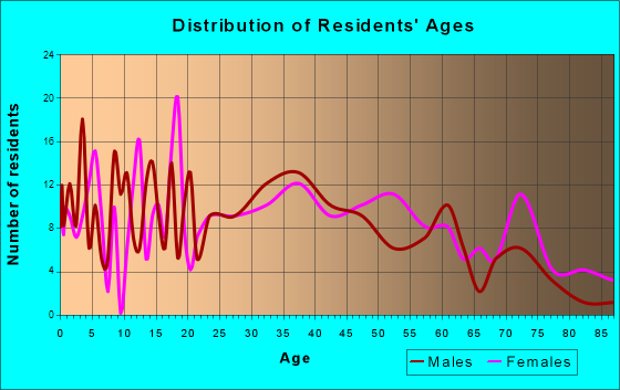 New Lisbon, Wisconsin Age and Sex of Residents