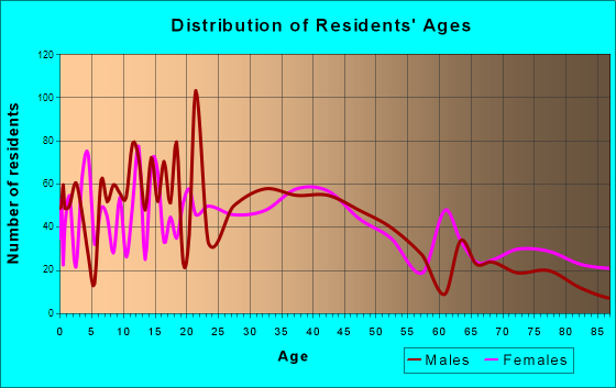 New London, Wisconsin Age and Sex of Residents