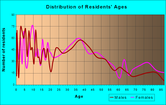 New Richmond, Wisconsin Age and Sex of Residents