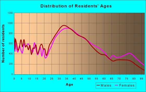 San Mateo, California Age and Sex of Residents