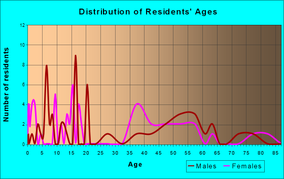 North Bay, Wisconsin Age and Sex of Residents