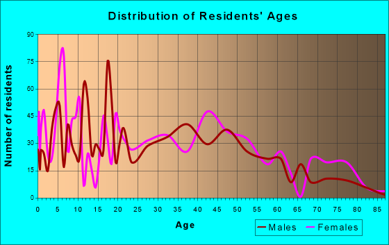 North Fond du Lac, Wisconsin Age and Sex of Residents