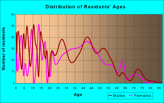 North Hudson, Wisconsin Age and Sex of Residents