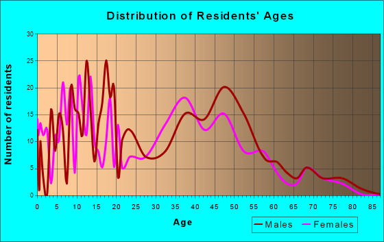 North Prairie, Wisconsin Age and Sex of Residents