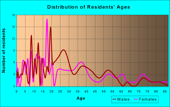 Norwalk, Wisconsin Age and Sex of Residents