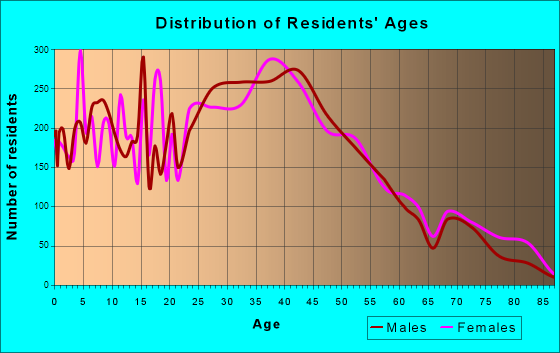 Oak Creek, Wisconsin Age and Sex of Residents
