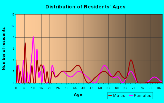 Oakdale, Wisconsin Age and Sex of Residents