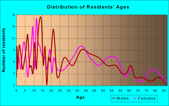 Oakfield, Wisconsin Age and Sex of Residents