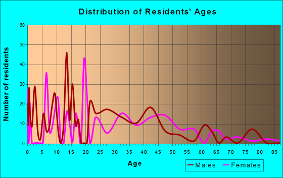 San Miguel, California Age and Sex of Residents
