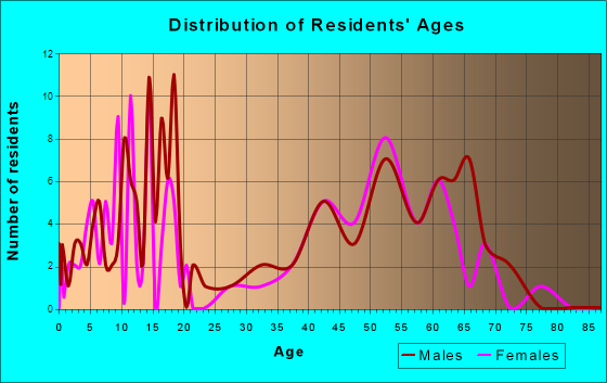 Oconomowoc Lake, Wisconsin Age and Sex of Residents