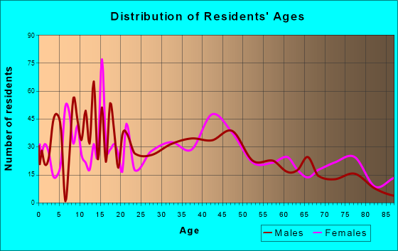 Oconto, Wisconsin Age and Sex of Residents