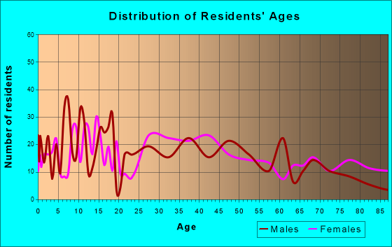 Oconto Falls, Wisconsin Age and Sex of Residents