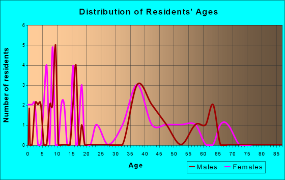 Ogdensburg, Wisconsin Age and Sex of Residents