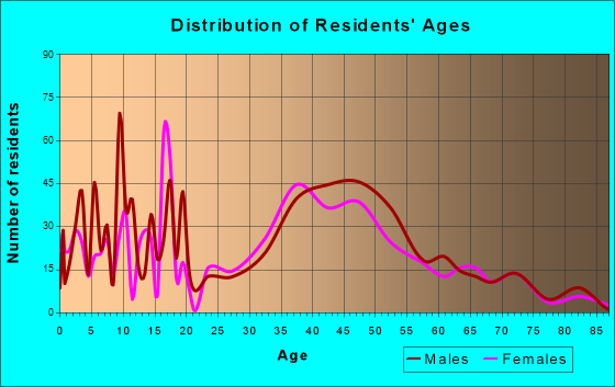 Okauchee Lake, Wisconsin Age and Sex of Residents