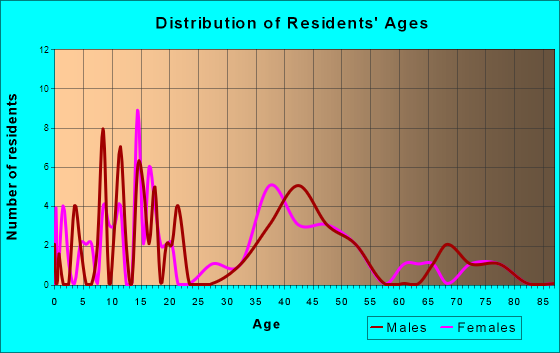 Oliver, Wisconsin Age and Sex of Residents