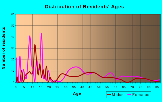 Oneida, Wisconsin Age and Sex of Residents