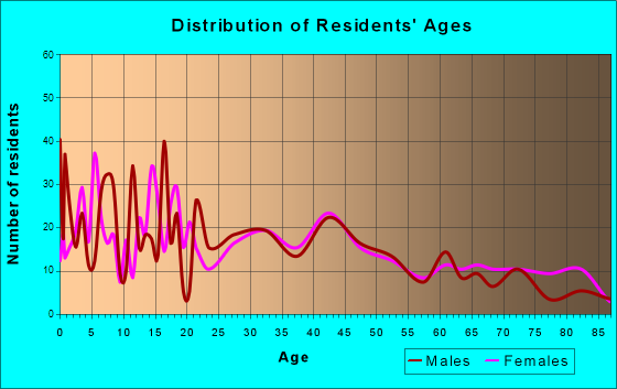 Oostburg, Wisconsin Age and Sex of Residents