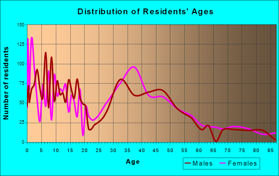 Oregon, Wisconsin Age and Sex of Residents