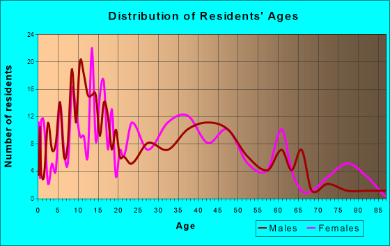 Orfordville, Wisconsin Age and Sex of Residents