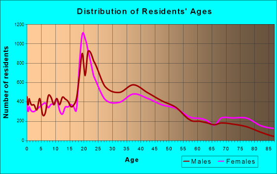 Oshkosh, Wisconsin Age and Sex of Residents