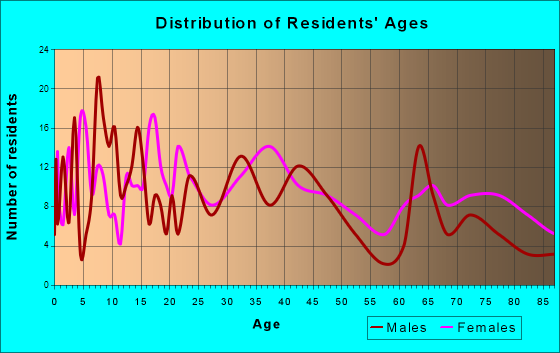 Osseo, Wisconsin Age and Sex of Residents
