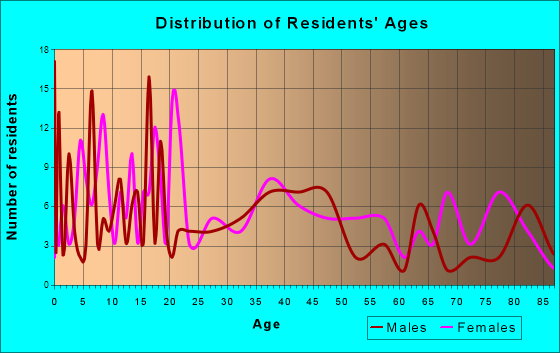 Owen, Wisconsin Age and Sex of Residents