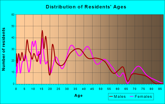 Paddock Lake, Wisconsin Age and Sex of Residents