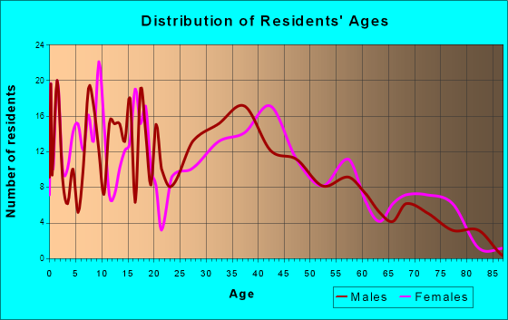 Palmyra, Wisconsin Age and Sex of Residents