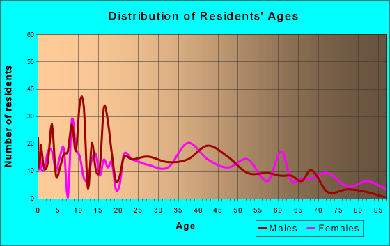 Pardeeville, Wisconsin Age and Sex of Residents